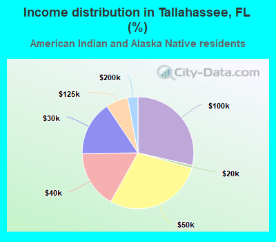 Income distribution in Tallahassee, FL (%)