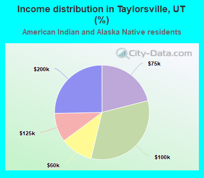 Income distribution in Taylorsville, UT (%)