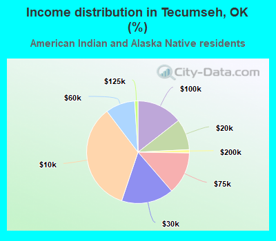 Income distribution in Tecumseh, OK (%)