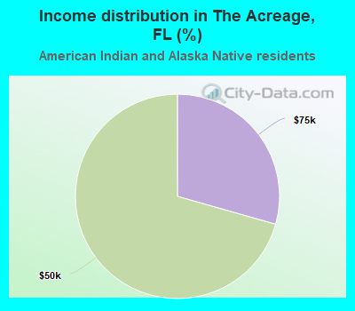 Income distribution in The Acreage, FL (%)