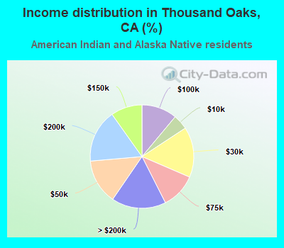 Income distribution in Thousand Oaks, CA (%)