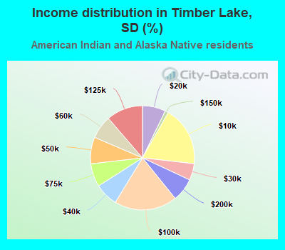 Income distribution in Timber Lake, SD (%)