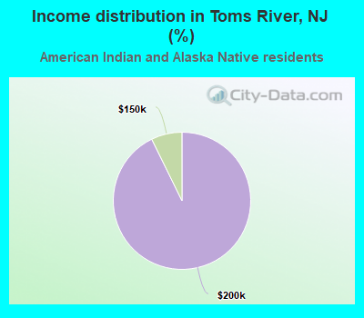 Income distribution in Toms River, NJ (%)