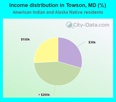 Income distribution in Towson, MD (%)