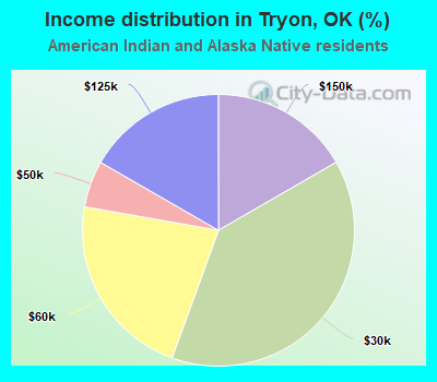 Income distribution in Tryon, OK (%)