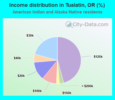 Income distribution in Tualatin, OR (%)