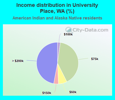 Income distribution in University Place, WA (%)