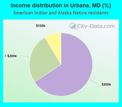 Income distribution in Urbana, MD (%)