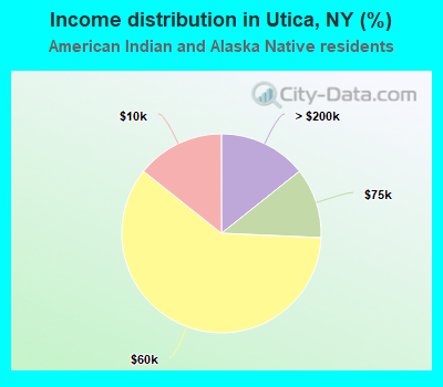 Income distribution in Utica, NY (%)