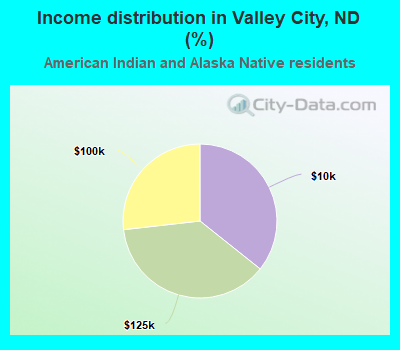 Income distribution in Valley City, ND (%)