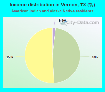 Income distribution in Vernon, TX (%)