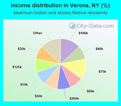 Income distribution in Verona, NY (%)
