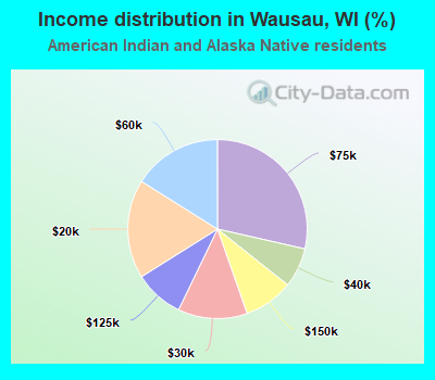 Income distribution in Wausau, WI (%)