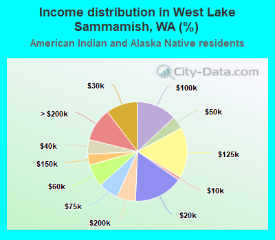 Income distribution in West Lake Sammamish, WA (%)