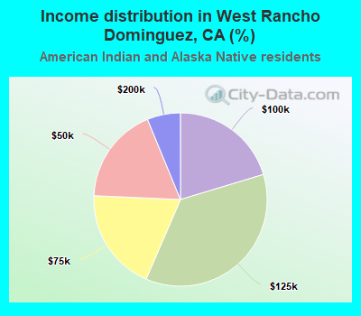 Income distribution in West Rancho Dominguez, CA (%)