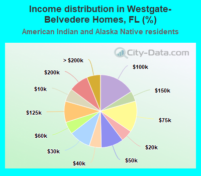 Income distribution in Westgate-Belvedere Homes, FL (%)