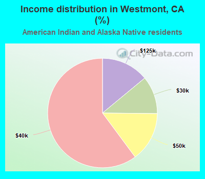 Income distribution in Westmont, CA (%)