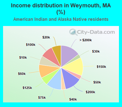 Income distribution in Weymouth, MA (%)