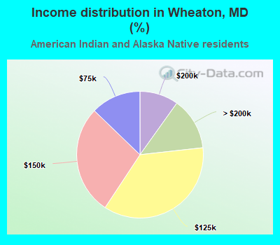 Income distribution in Wheaton, MD (%)