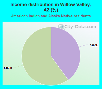 Income distribution in Willow Valley, AZ (%)