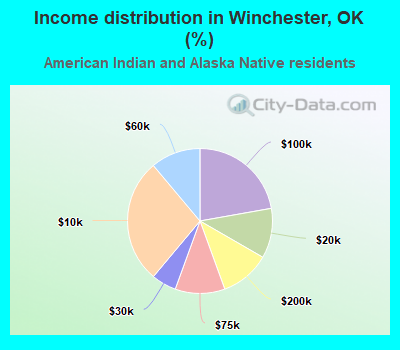 Income distribution in Winchester, OK (%)