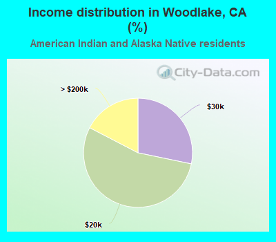 Income distribution in Woodlake, CA (%)