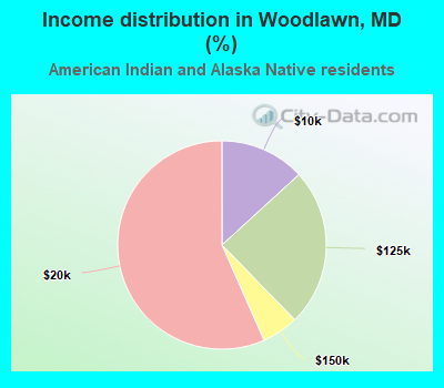 Income distribution in Woodlawn, MD (%)