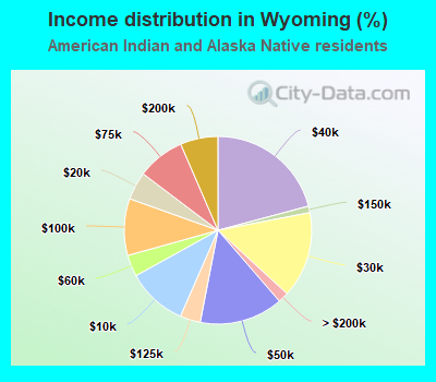 Income distribution in Wyoming (%)