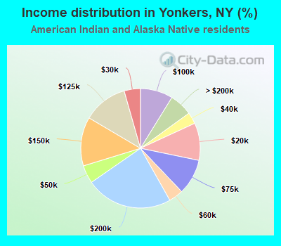 Income distribution in Yonkers, NY (%)