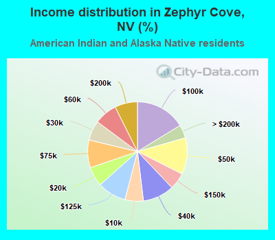 Income distribution in Zephyr Cove, NV (%)