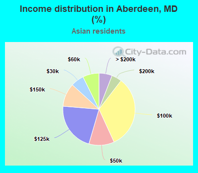 Income distribution in Aberdeen, MD (%)