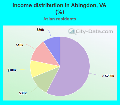 Income distribution in Abingdon, VA (%)