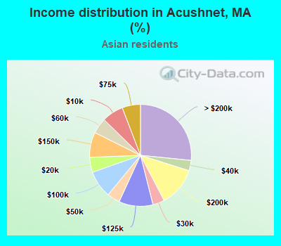 Income distribution in Acushnet, MA (%)