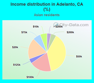Income distribution in Adelanto, CA (%)