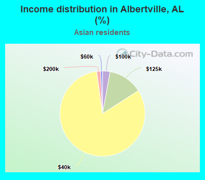 Income distribution in Albertville, AL (%)