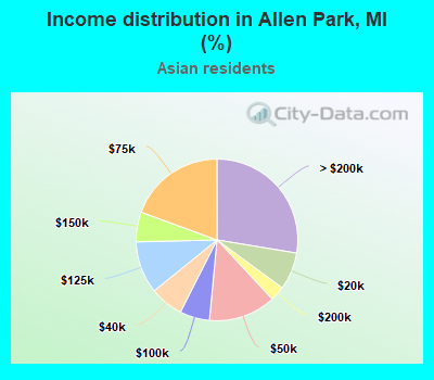 Income distribution in Allen Park, MI (%)