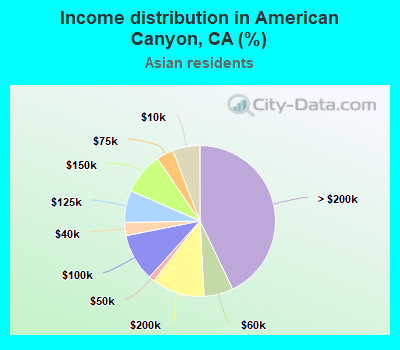 Income distribution in American Canyon, CA (%)