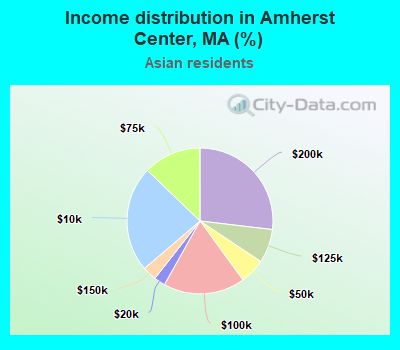 Income distribution in Amherst Center, MA (%)