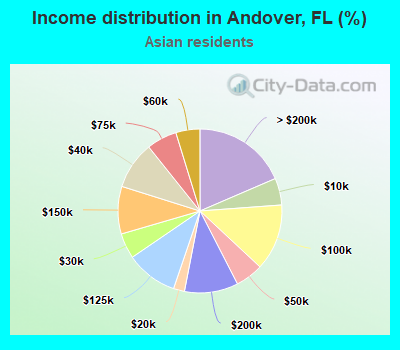 Income distribution in Andover, FL (%)