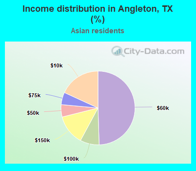 Income distribution in Angleton, TX (%)