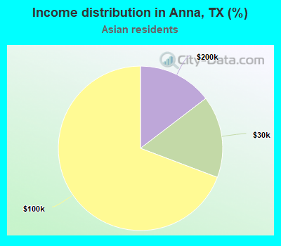 Income distribution in Anna, TX (%)