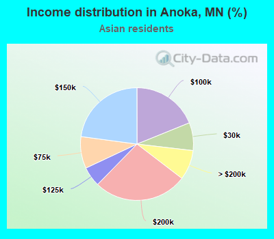 Income distribution in Anoka, MN (%)
