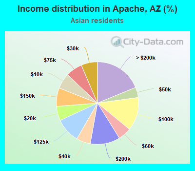 Income distribution in Apache, AZ (%)