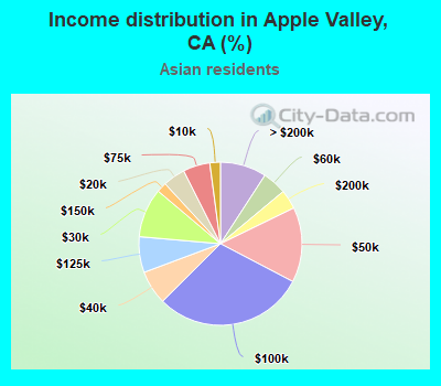 Income distribution in Apple Valley, CA (%)