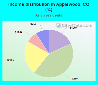 Income distribution in Applewood, CO (%)