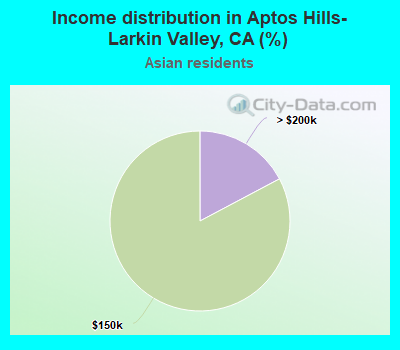 Income distribution in Aptos Hills-Larkin Valley, CA (%)
