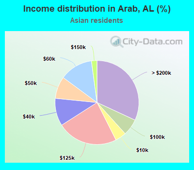 Income distribution in Arab, AL (%)
