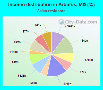 Income distribution in Arbutus, MD (%)