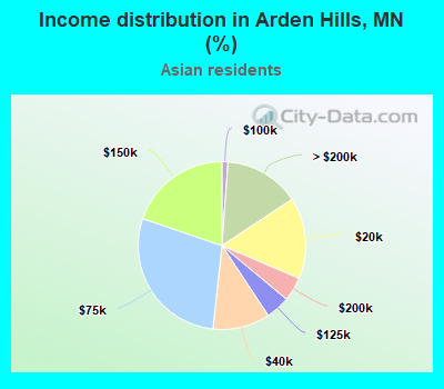 Income distribution in Arden Hills, MN (%)