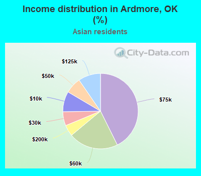 Income distribution in Ardmore, OK (%)